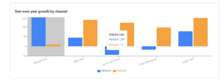 Year-over-year growth by channel showing organic and direct traffic gains